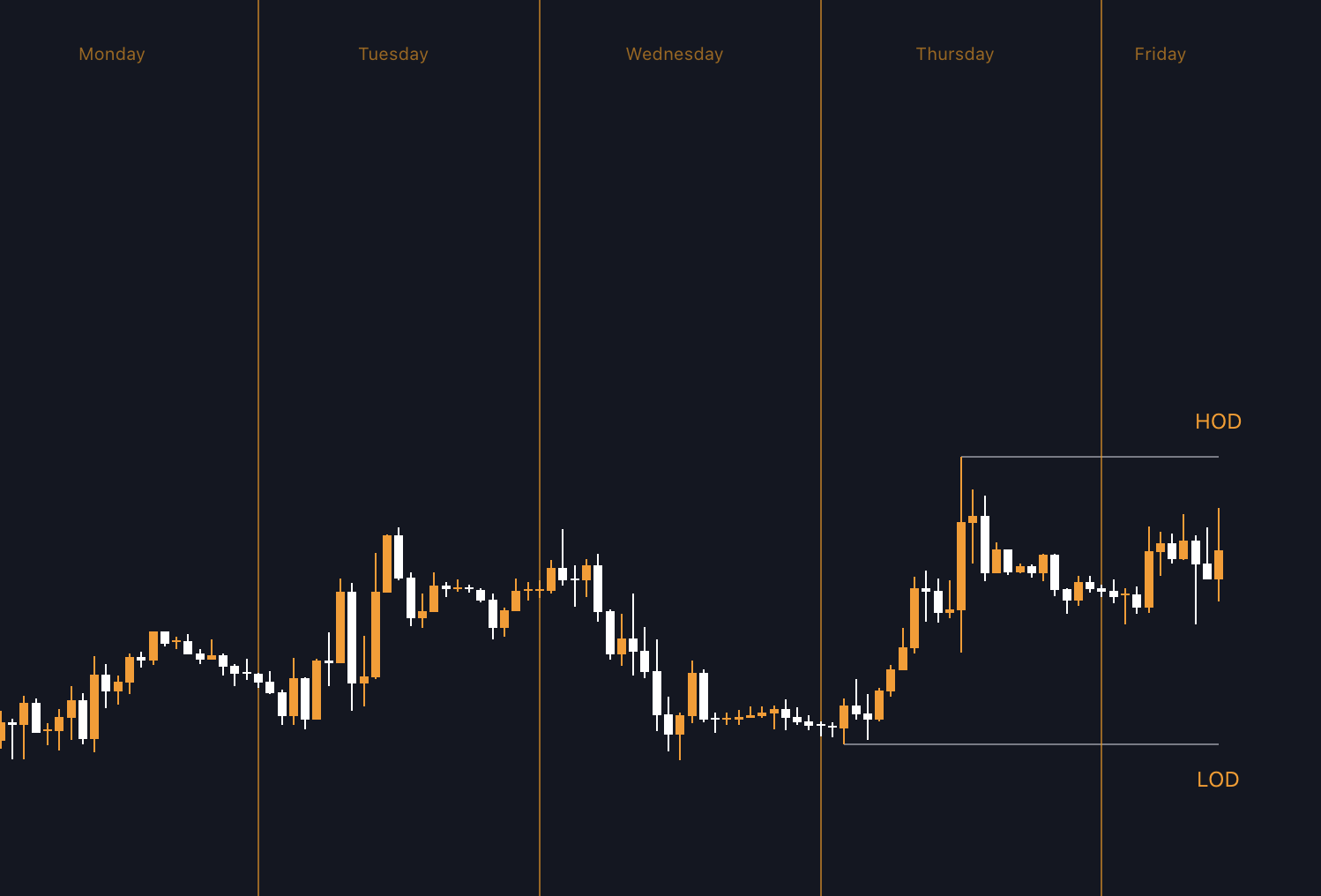 Previous Day High and Low + Separators Daily/Weekly